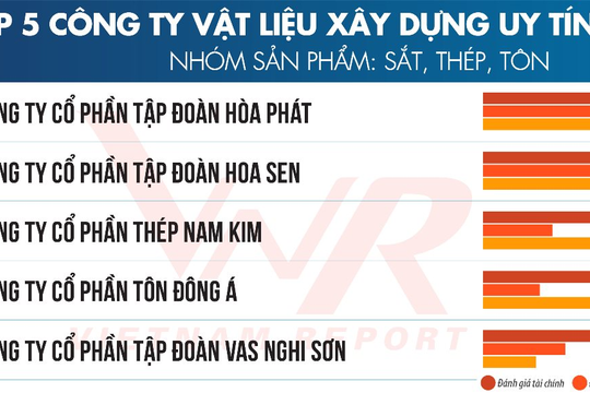 Công bố Top 10 & Top 5 Công ty Vật liệu xây dựng uy tín năm 2026