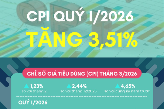 Infographics: CPI quý I/2026 tăng 3,51%