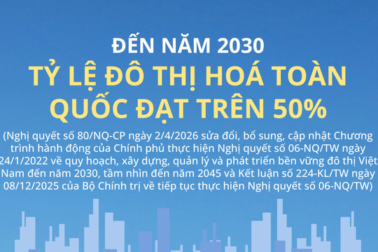 Nâng tỷ lệ đô thị hóa toàn quốc đạt trên 50% vào năm 2030