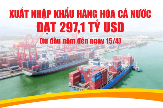 Infographics: Tổng kim ngạch xuất, nhập khẩu hàng hóa cả nước đạt 297,1 tỷ USD