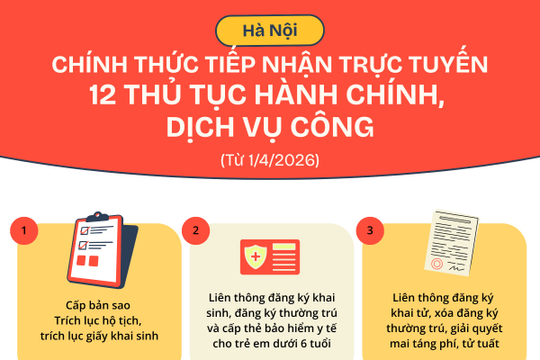 Hà Nội: 12 thủ tục hành chính, dịch vụ công được tiếp nhận hồ sơ theo hình thức trực tuyến