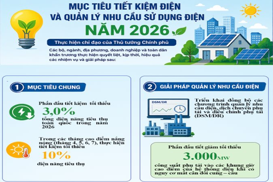 Năm 2026 phấn đấu tiết kiệm tối thiểu 3% tổng điện năng tiêu thụ toàn quốc
