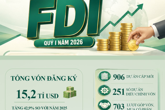 Tổng vốn FDI vào Việt Nam quý I/2026 đạt 15,2 tỉ USD