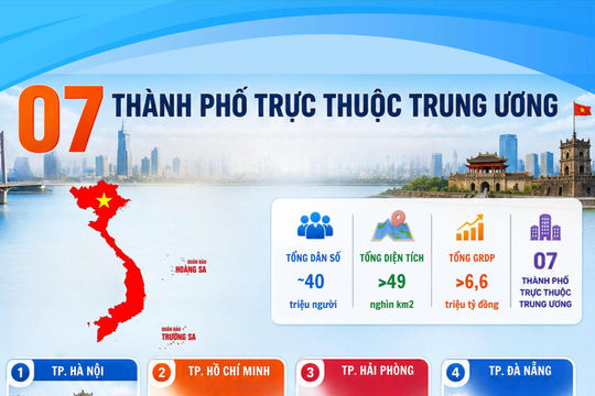 Infographic - 7 thành phố trực thuộc Trung ương