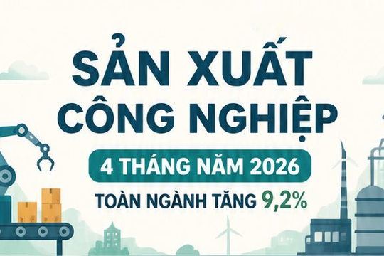 Chỉ số sản xuất công nghiệp 4 tháng đầu năm 2026 tăng 9,2%, nhiều ngành chế biến – chế tạo tăng trưởng mạnh