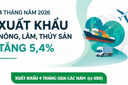 Xuất khẩu nông, lâm, thủy sản 4 tháng năm 2026 tăng 5,4%
