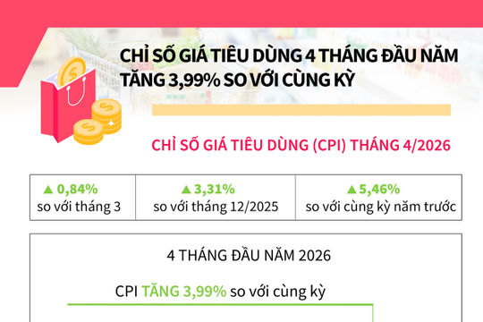 4 tháng đầu năm, chỉ số giá tiêu dùng (CPI) tăng 3,99% so với cùng kỳ năm trước