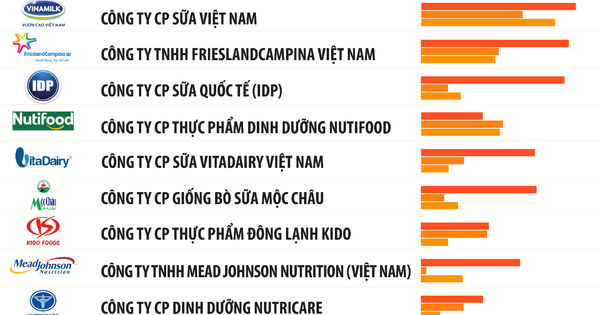 Công bố Top 10 Công ty uy tín ngành Thực phẩm - Đồ uống năm 2022